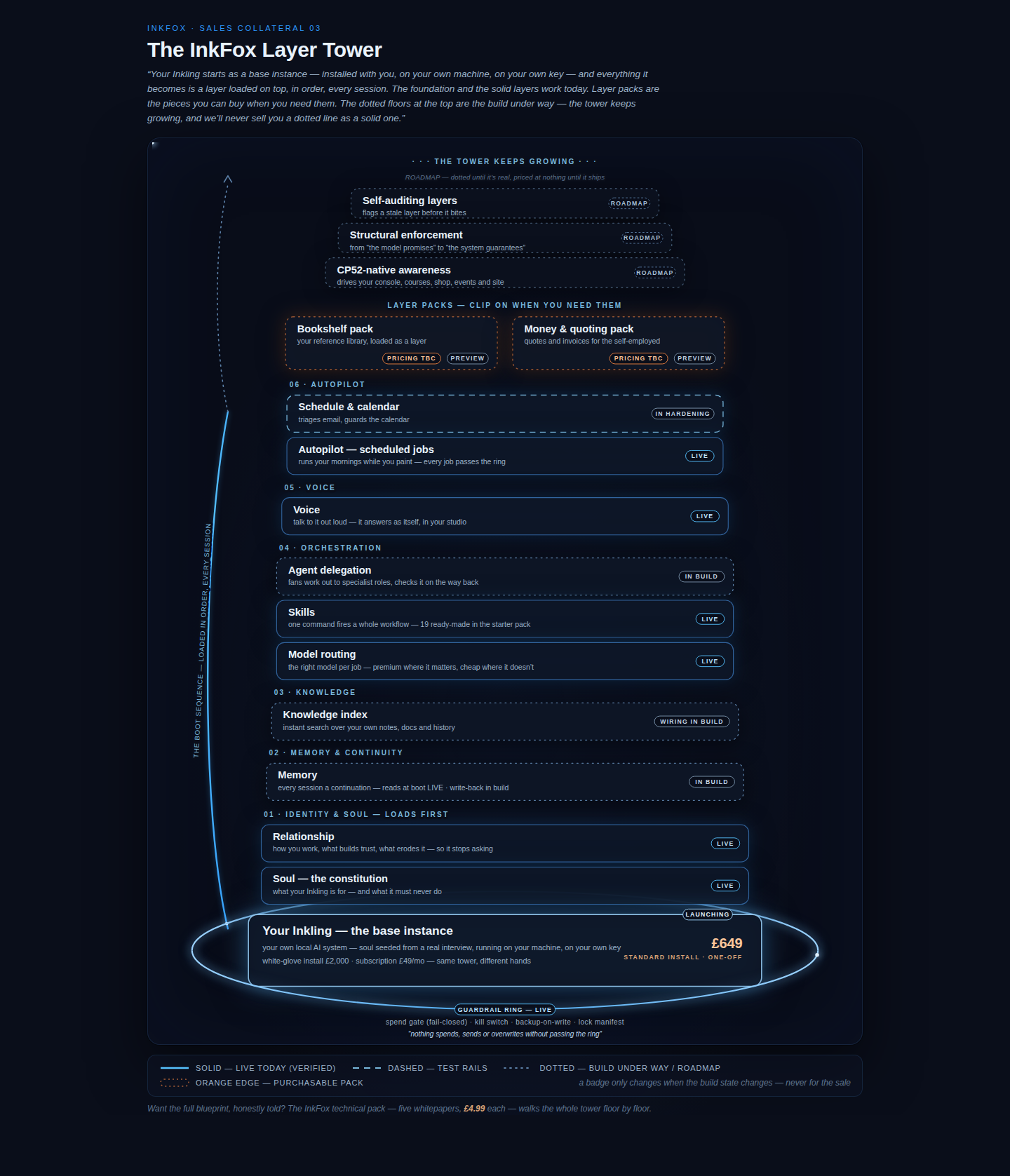 The InkFox layer tower