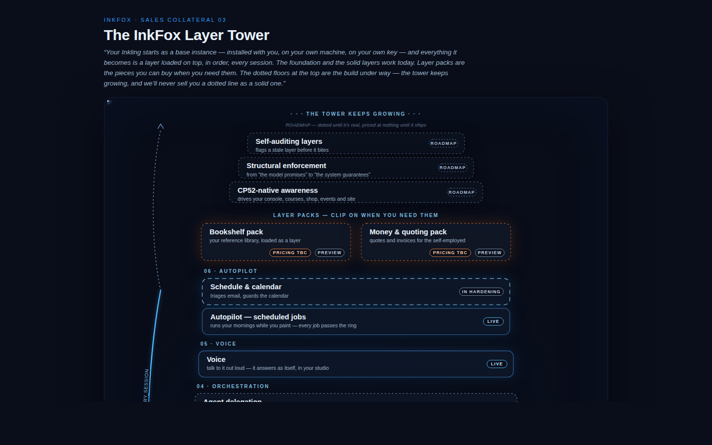 InkFox Layer Tower: the product architecture as a purchasable stack of layers, each carrying an honest LIVE, TEST or IN BUILD badge